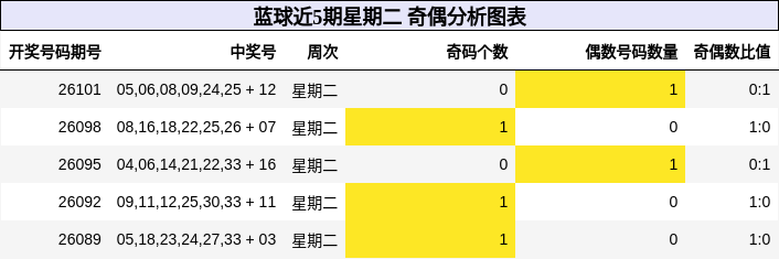 蓝球近5期星期二奇偶分析图表