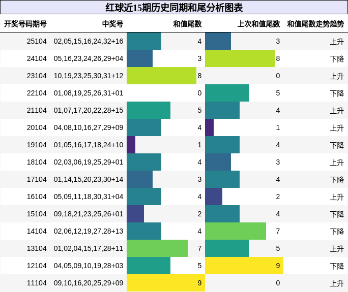 红球近15期历史同期和尾分析图表
