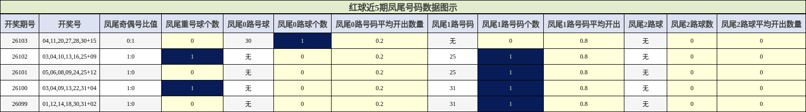 凤尾号码分析