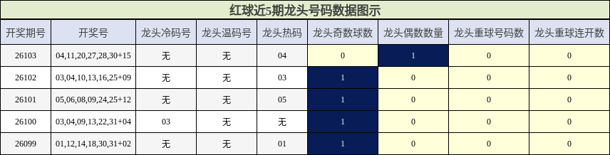龙头号码分析