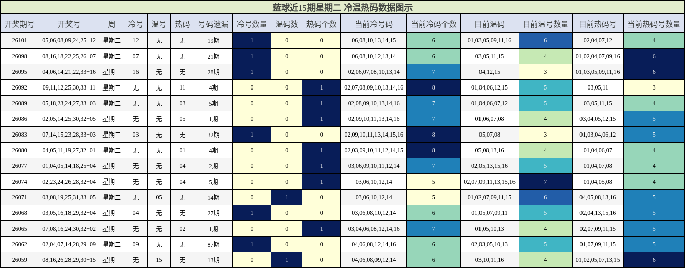 冷温热码分析