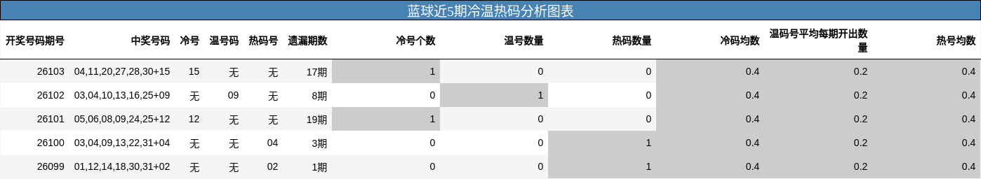 蓝球近5期冷温热码分析图表
