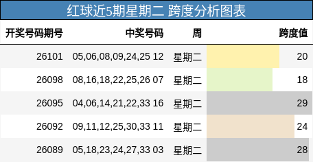 红球近5期星期二 跨度分析图表