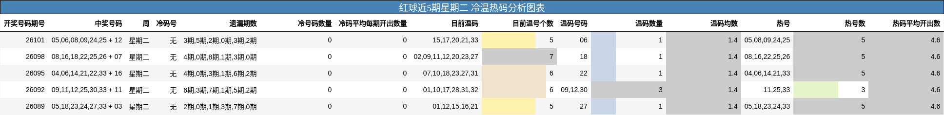 红球近5期星期二 冷温热码分析图表