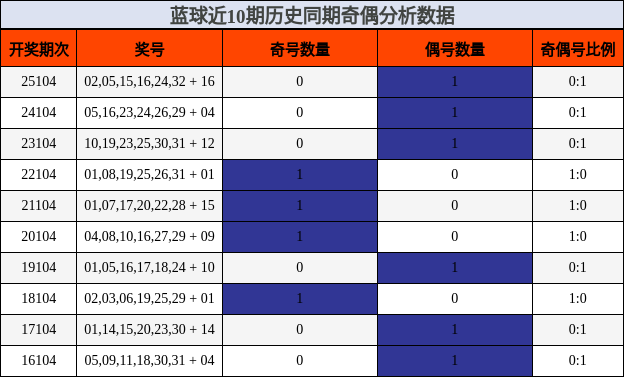 奇偶分析