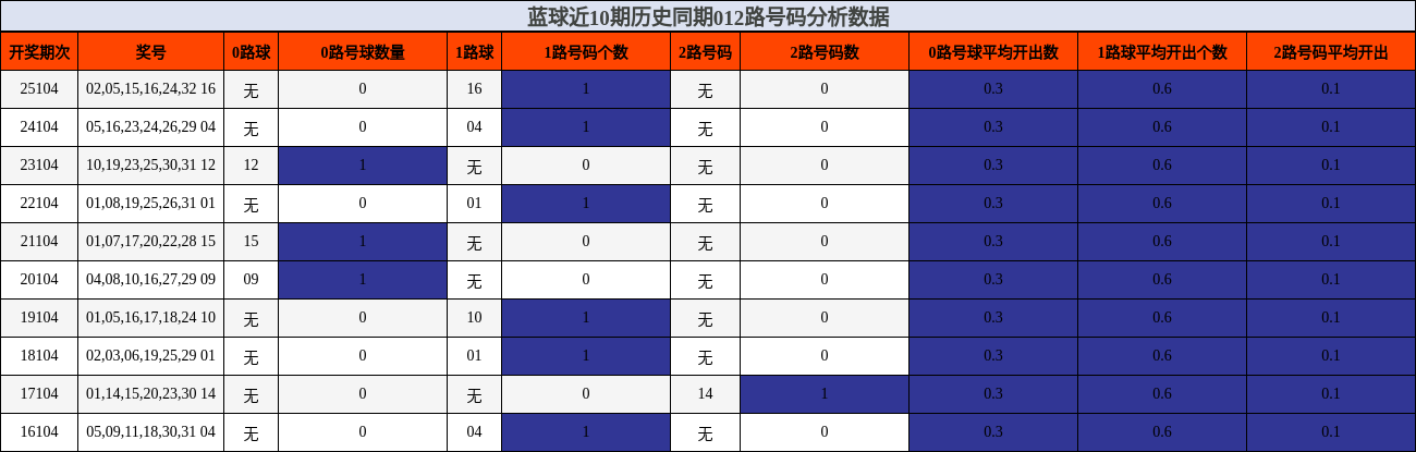 012路号码分析