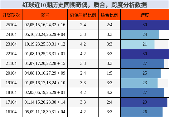 奇偶分析,质合分析,跨度分析