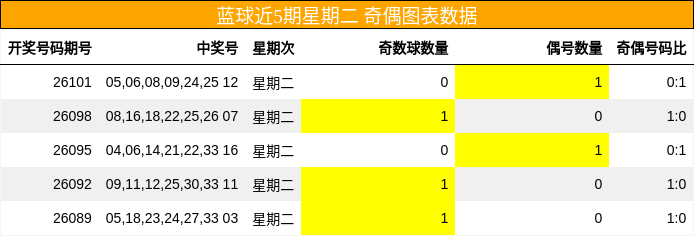蓝球近5期星期二 奇偶图表数据