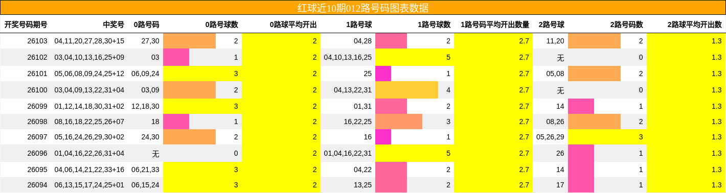 红球近10期012路号码图表数据