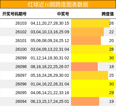 红球近10期跨度图表数据