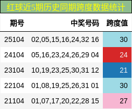 跨度分析