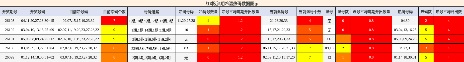 冷温热码分析