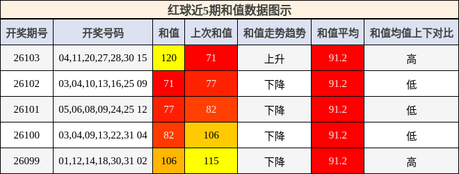 和值分析