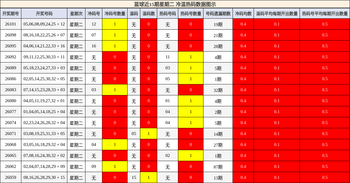 冷温热码分析