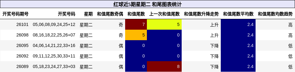 红球近5期星期二 和尾图表统计