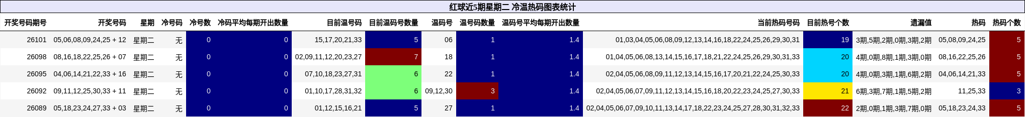 红球近5期星期二 冷温热码图表统计