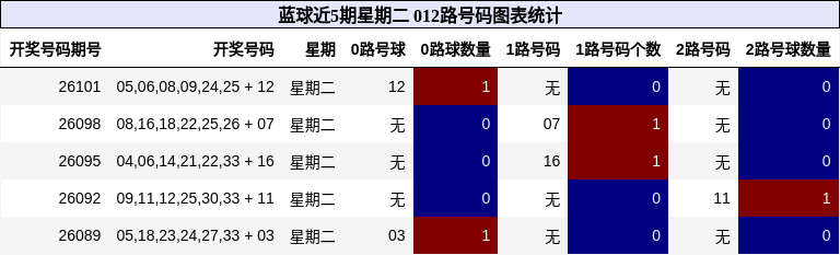 蓝球近5期星期二 012路号码图表统计