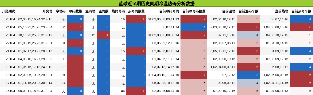 冷温热码分析