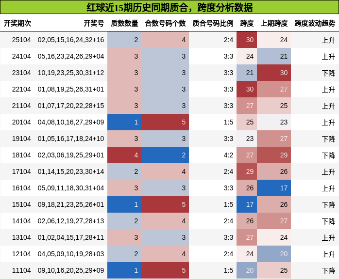 质合分析,跨度分析
