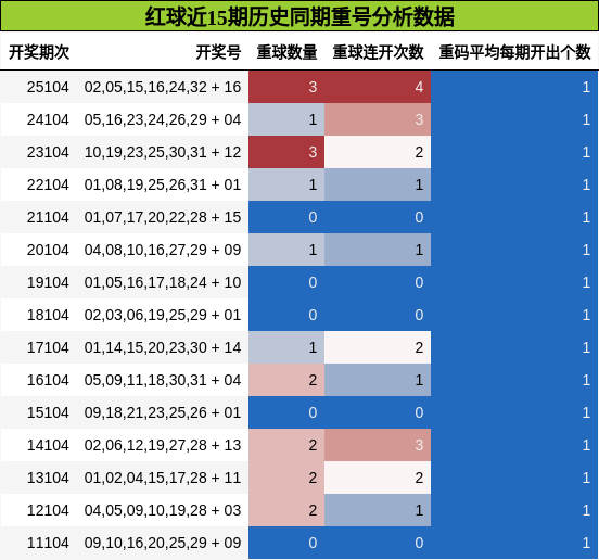 重号分析