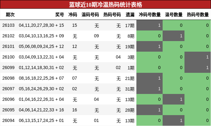 冷温热码分析