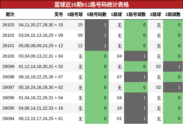 012路号码分析