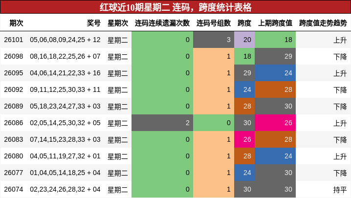 连码分析，跨度分析
