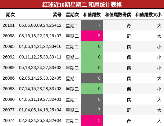 和尾分析