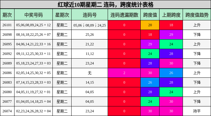 连码分析，跨度分析