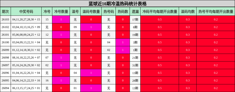 冷温热码分析
