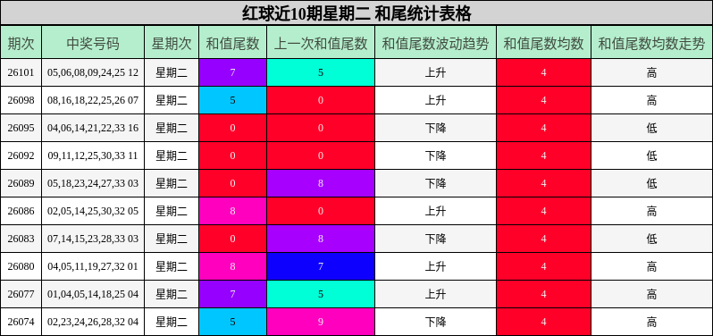 和尾分析