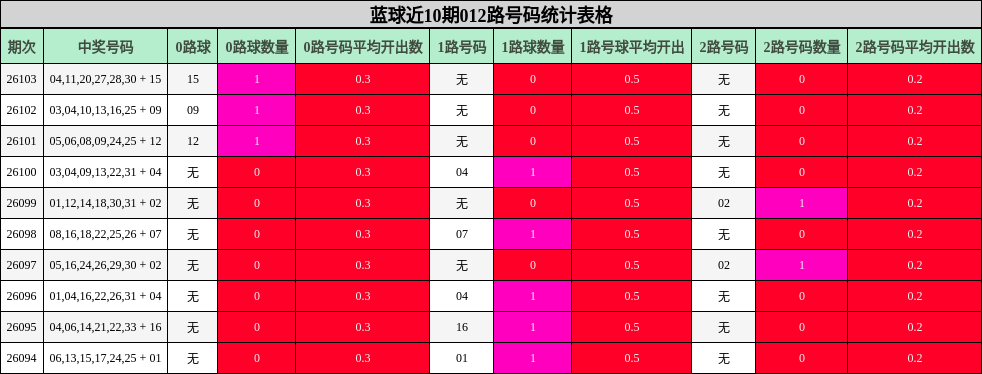 012路号码分析
