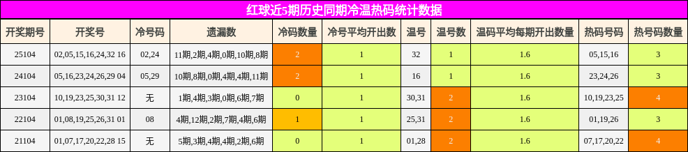 冷温热码分析