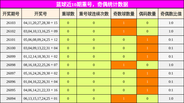 重号分析，奇偶分析