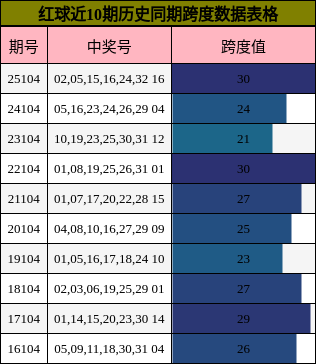 跨度分析