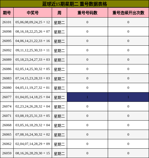 重号分析