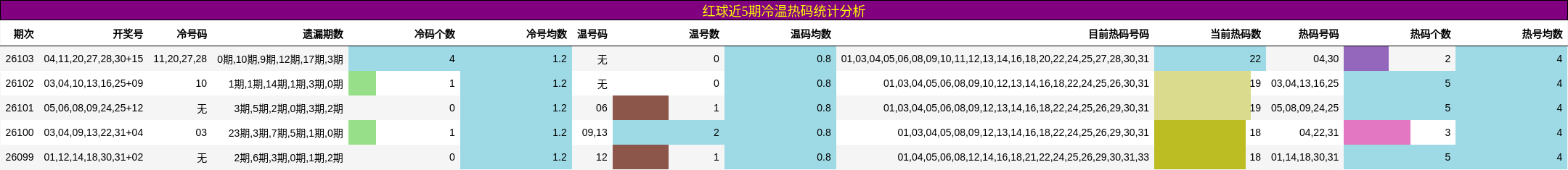 红球近5期冷温热码统计分析