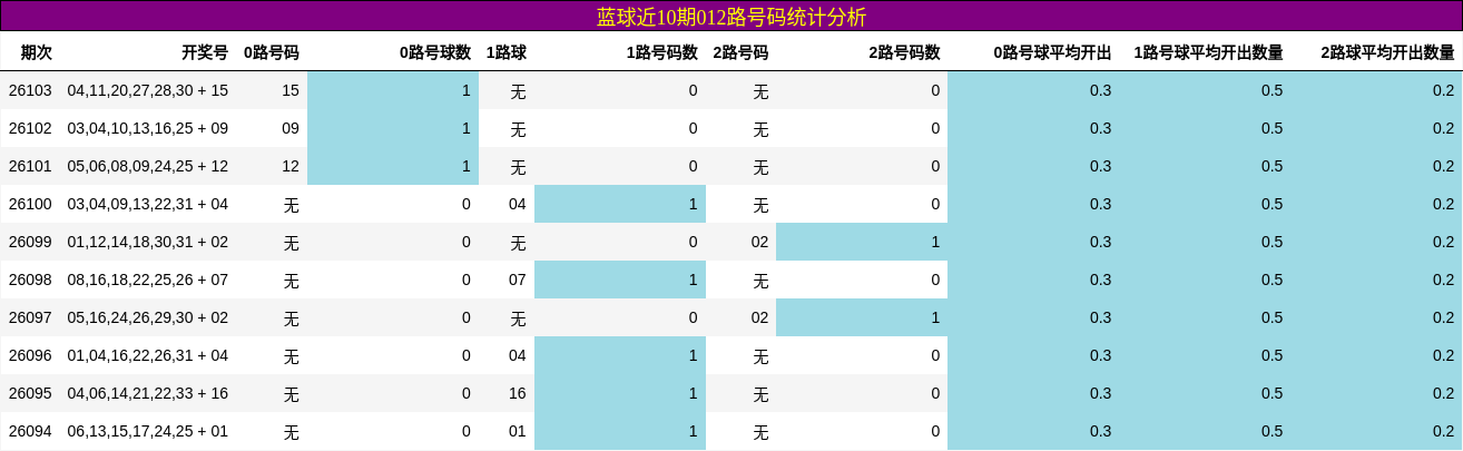 蓝球近10期012路号码统计分析