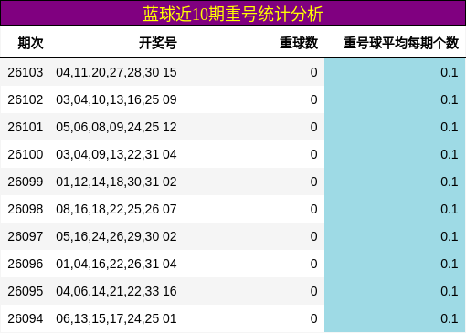 蓝球近10期重号统计分析