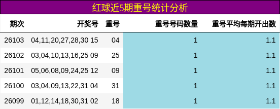 红球近5期重号统计分析