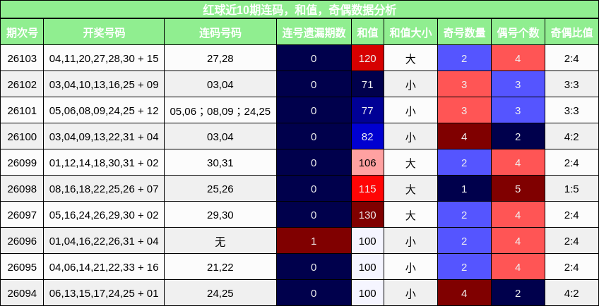 连码分析，和值分析，奇偶分析