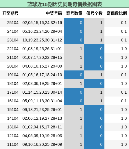 奇偶分析