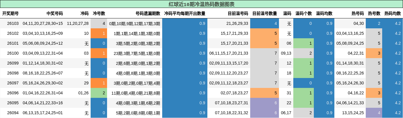 冷温热码分析