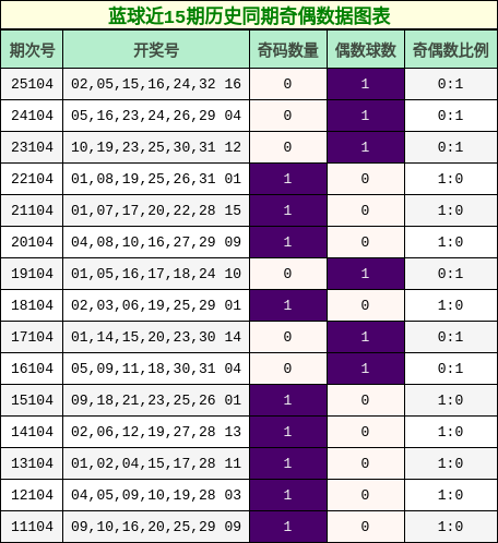 奇偶分析