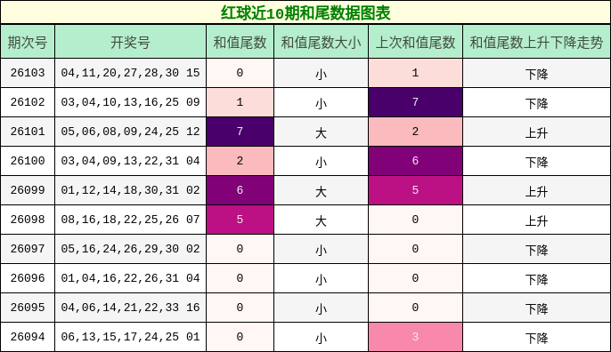 和尾分析