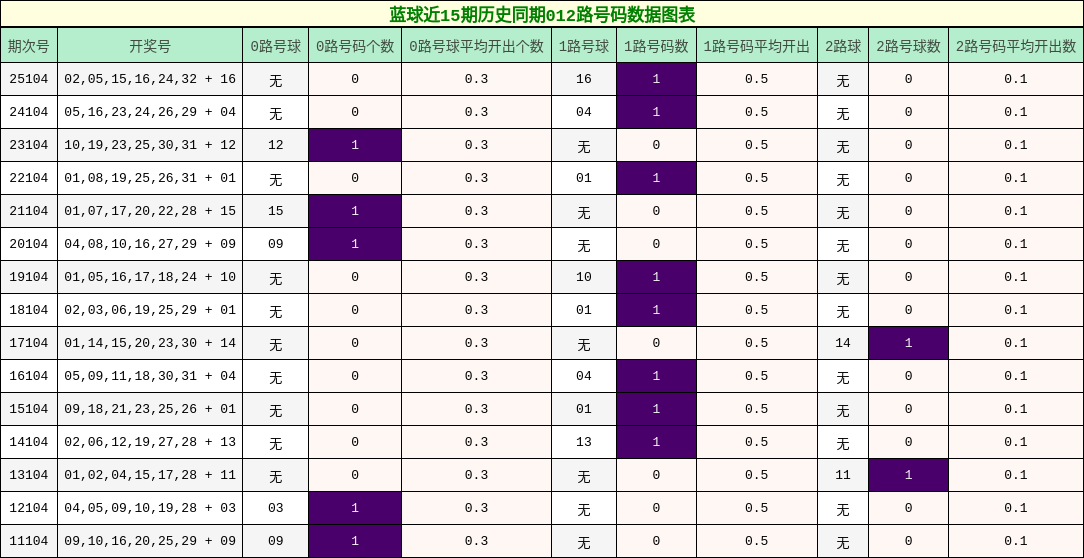 012路号码分析