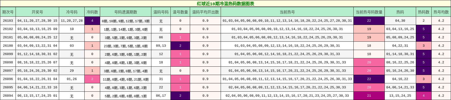 冷温热码分析