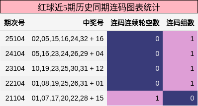 连码分析