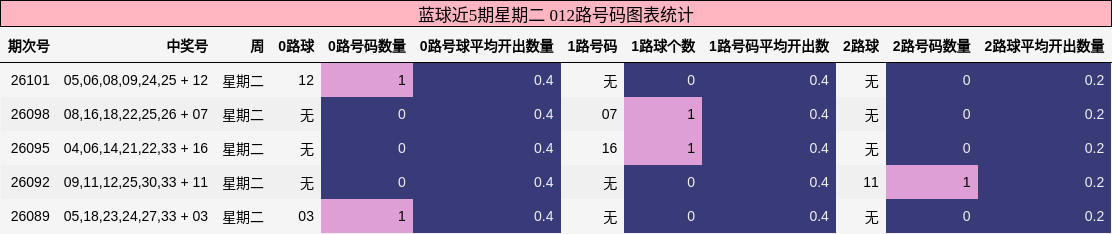 012路号码分析