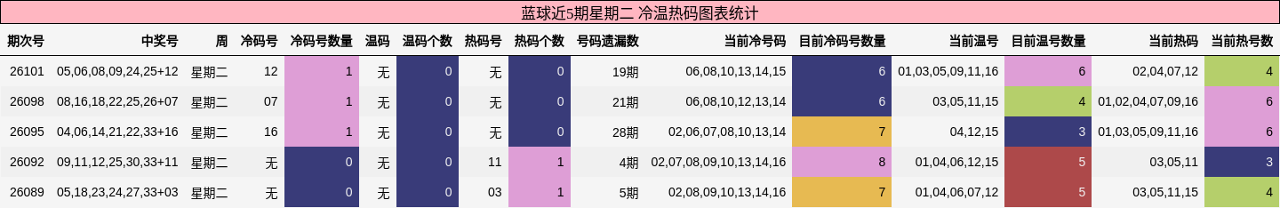 冷温热码分析